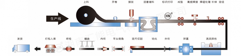 流程图-喷塑电线管