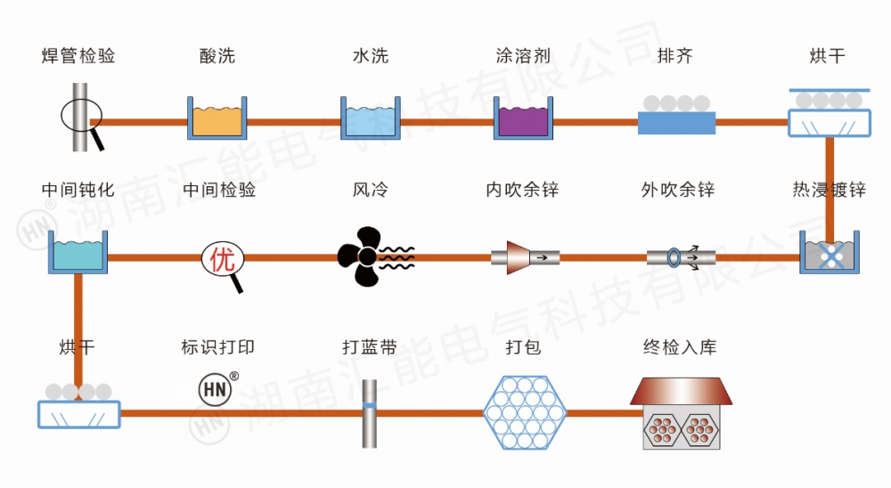 流程图-镀锌钢管(3)